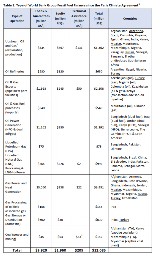 World Bank invested over $12 billion in fossil fuels since Paris Agreement