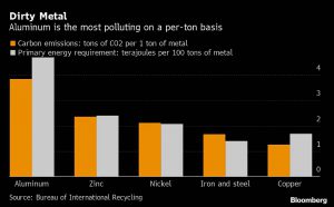 LME’s “green aluminum” plans opposed by industry