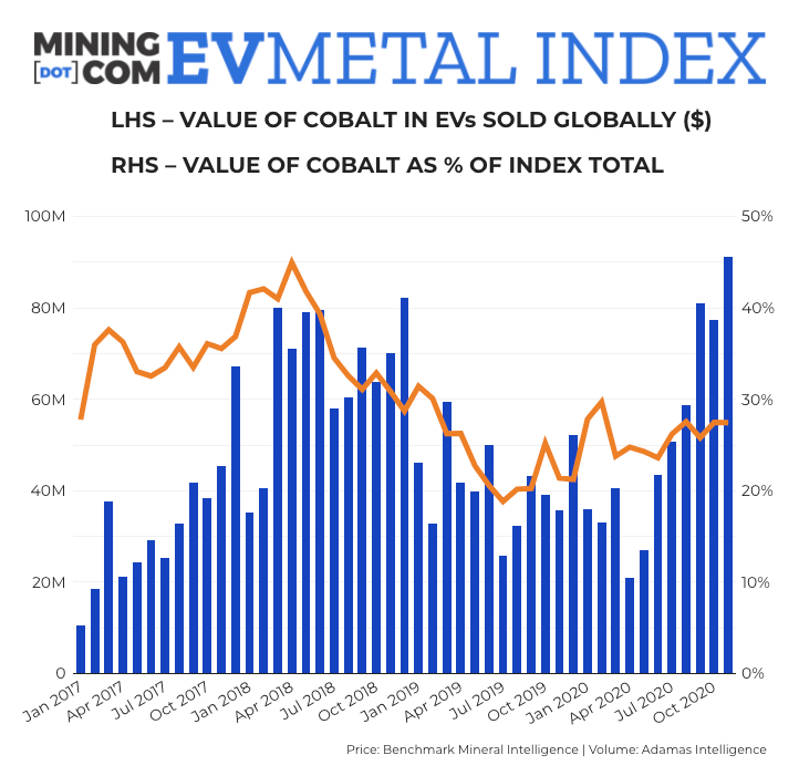 El repunte del precio del cobalto eleva el índice de metales eléctricos a un nuevo récord