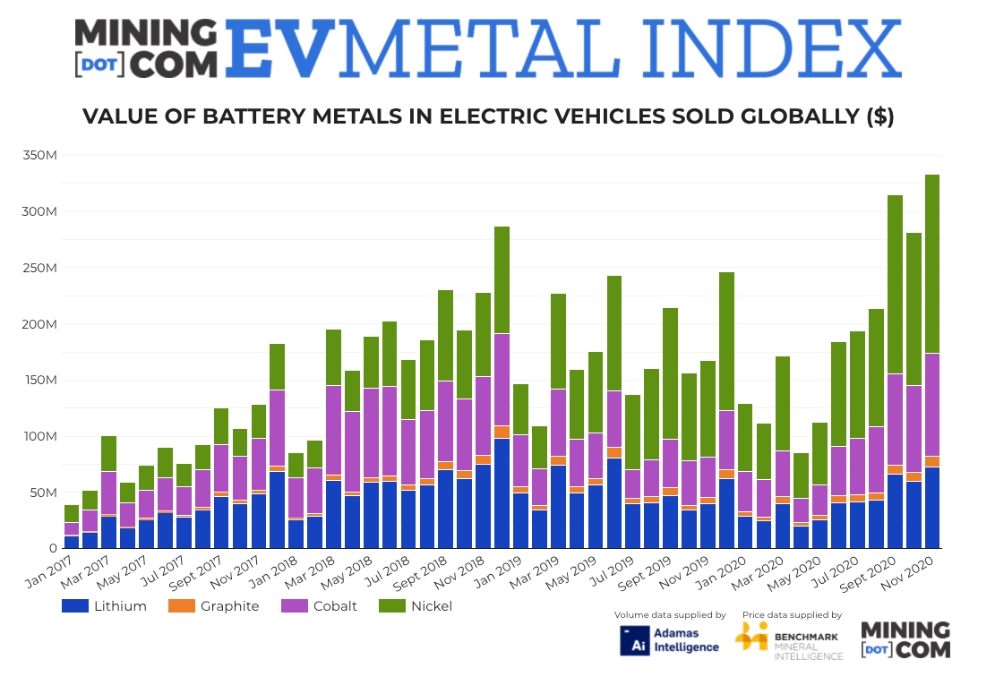 Cobalt price rally lifts EV Metal Index to fresh record high