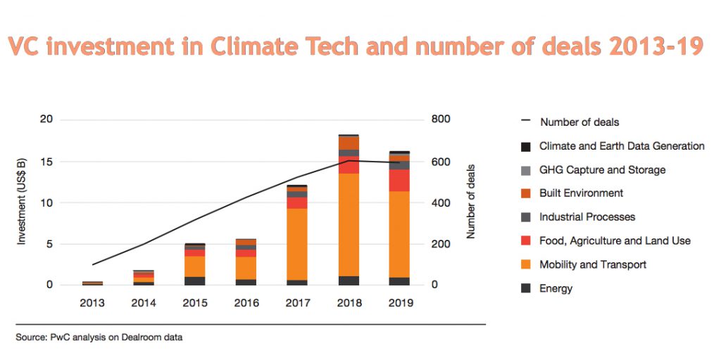 VC-investment-in-Climate-Tech-and-number