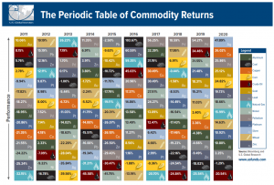The Periodic Table of Commodity Returns
