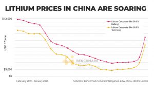 Lithium price in China surges 40% to 18-month high