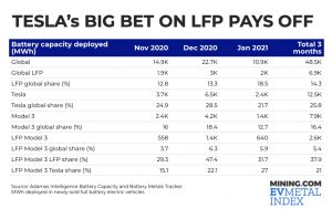 Cobalt, nickel free electric car batteries are a runaway success