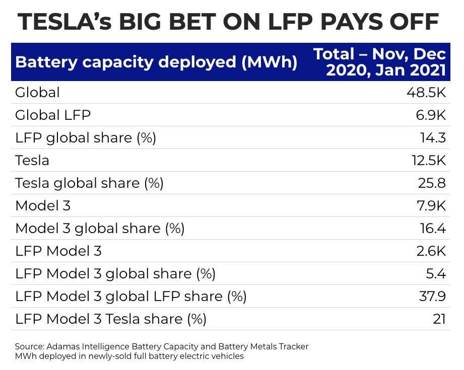 TESLA-big-bet-on-lfp-batteries-pays-off-.jpg