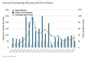 Stars are aligning for uranium price rally