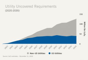 Stars are aligning for uranium price rally