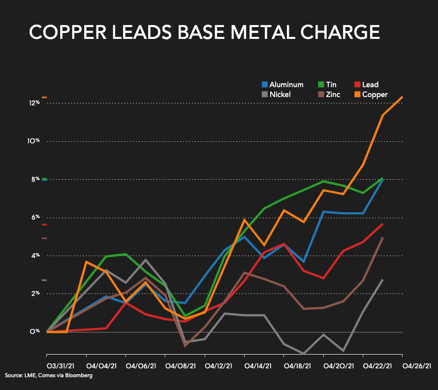 Copper price eyes record, but further out forecasts are grim