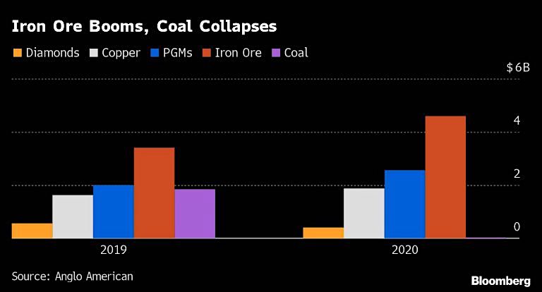 Anglo American to spin off South African coal assets