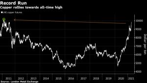 Copper surges toward $10,000 as bulls bet on global rebound