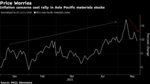 Inflation concerns cool rally in Asia Pacific materials stocks
