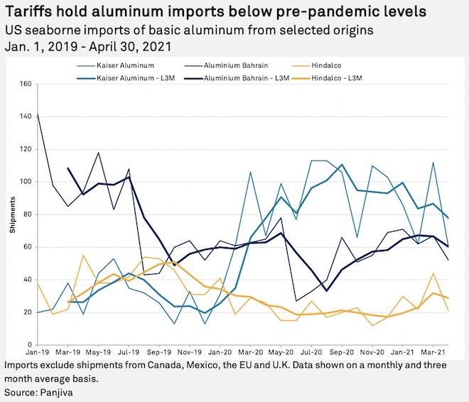 S&P Aluminium tariffs