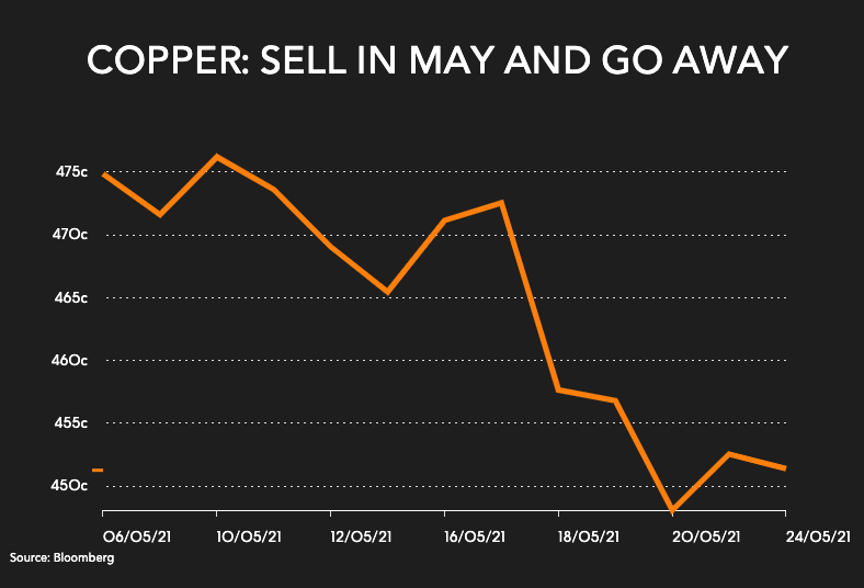 Precio del cobre: ​​Vende en mayo y vete