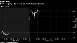 Iron ore jumps to record high
