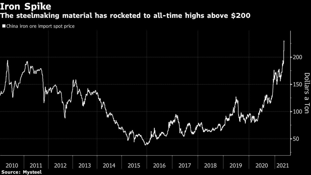 Iron has rocketed to all-time highs above $200