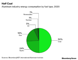 Aluminum industry energy consumption by fuel type, 2020