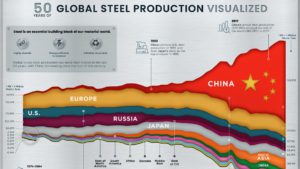 Visualizing 50 years of global steel production