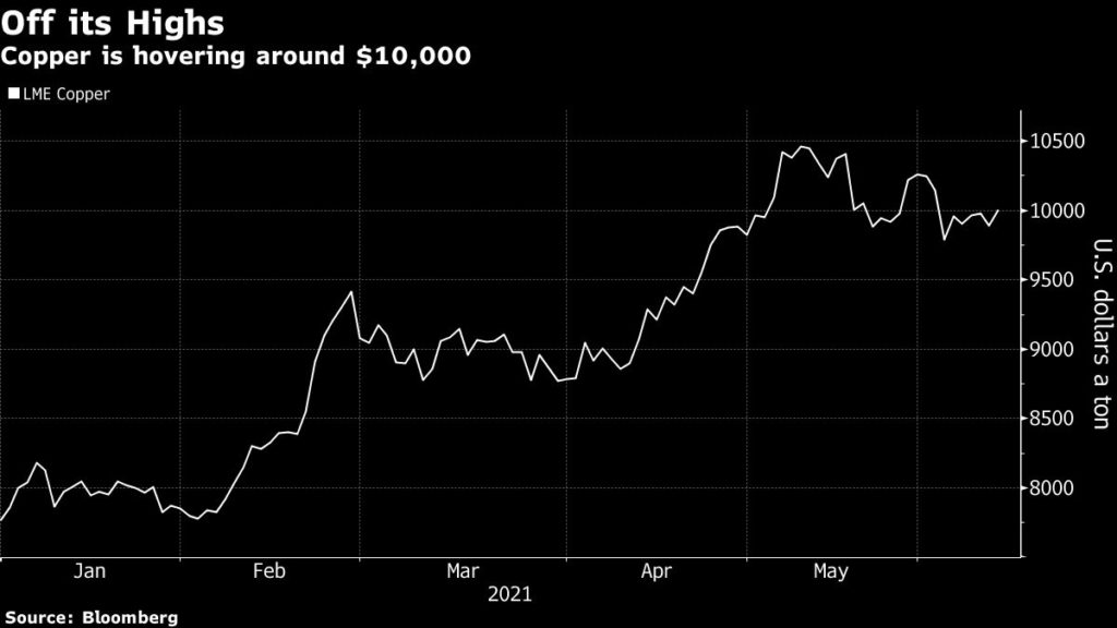 Copper is hovering around.