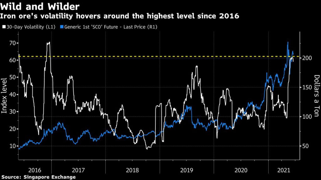 Iron ore volatility is the highest since 2016.