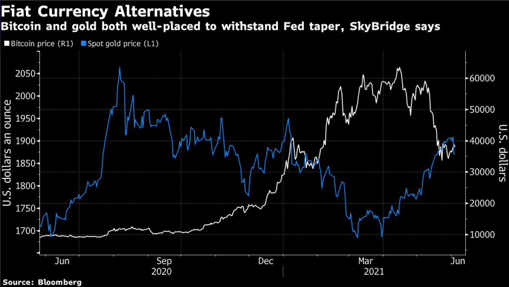 Gold Is Good But Bitcoin’s Better for $7.5 Billion Hedge Fund