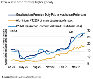 Aluminium premia spike on planned Russian export tax