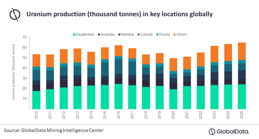 Global uranium output tipped for growth as spot prices tick up – report