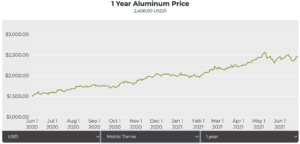 Aluminium premia spike on planned Russian export tax
