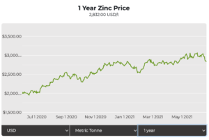 Zinc price: Q3 price peak, long-term weakness in the cards – report
