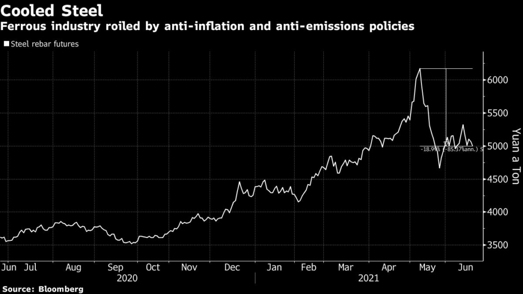 Chinese prices for steel rebar used in construction are down about 19% from their May peak.