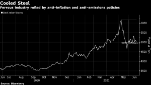 Ferrous industry roiled by anti-inflation and anti-emissions policies