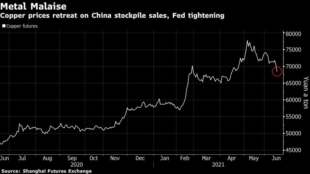 Los precios del cobre retroceden debido a las ventas de existencias en China.