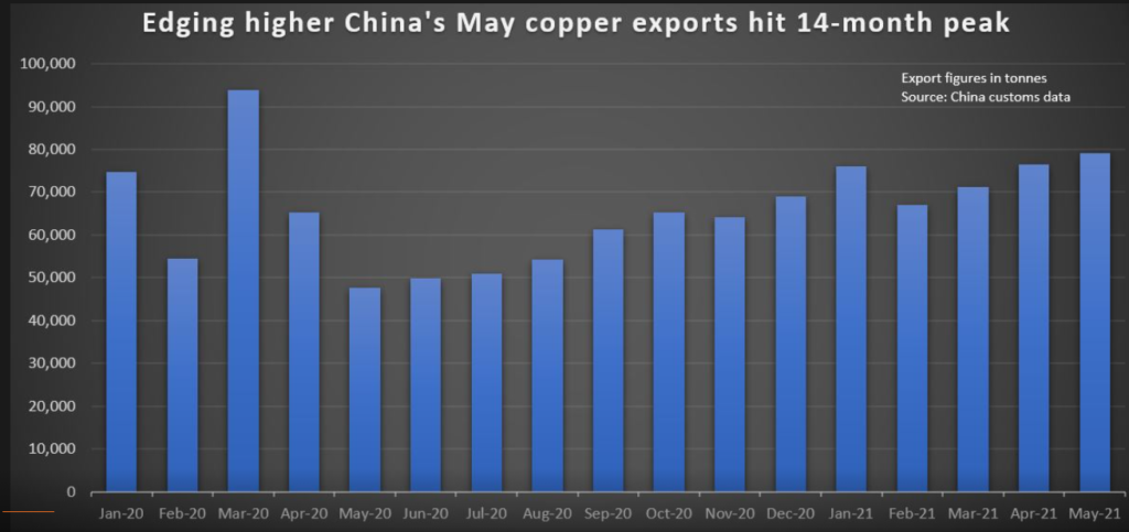 Las exportaciones de cobre de China alcanzaron un pico de 14 meses.