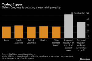 Chile's Congress is debating a new mining royalty