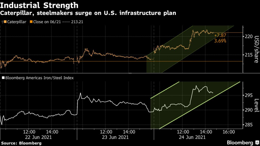 Caterpillar, steelmakers surge on U.S. infrastructure plan.