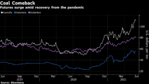Coal price surge on hot demand