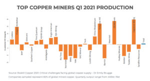 CHART: Top miners leave money on the table amid copper price rally