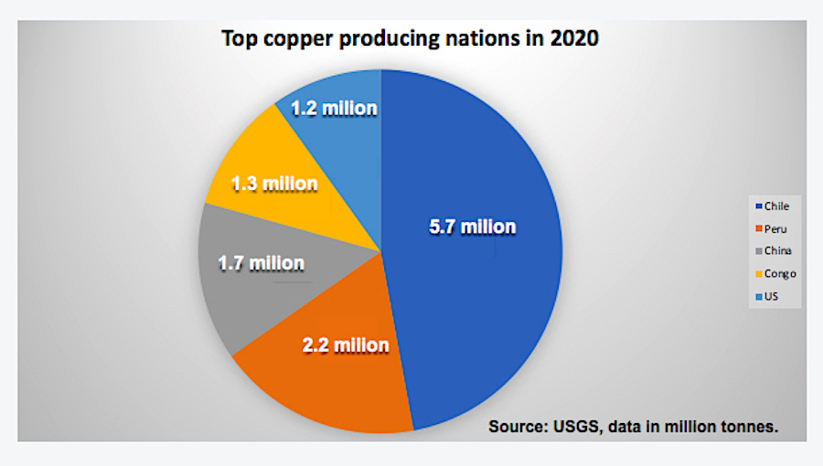 Ulydighed Aggressiv medier Peru risks world's no.2 copper producing nation title - MINING.COM