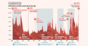 Are Copper Prices in a Supercycle