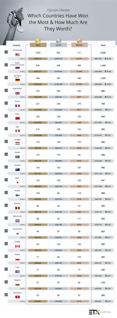 Olympic medals by country