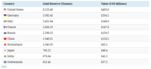 Gold Reserves by country