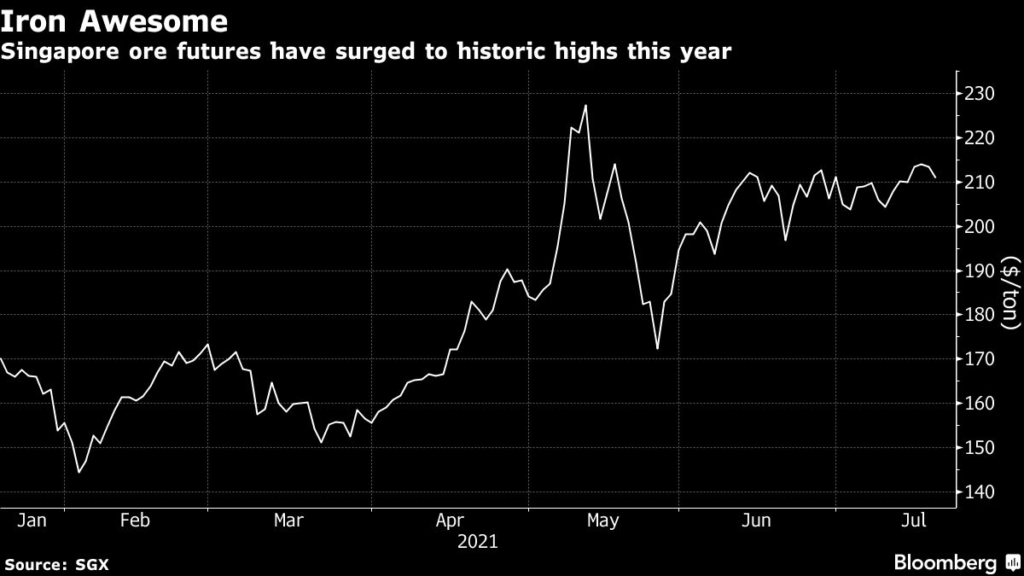 Singapore ore futures have surged to historic highs this year.