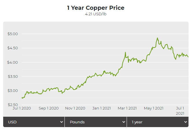 1 year copper price