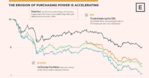 Visualizing the Power of Gold Versus Currencies