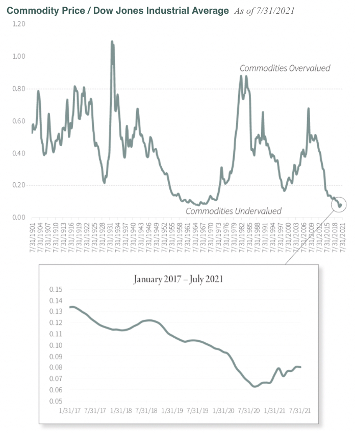 120-year chart shows commodities have never been this undervalued