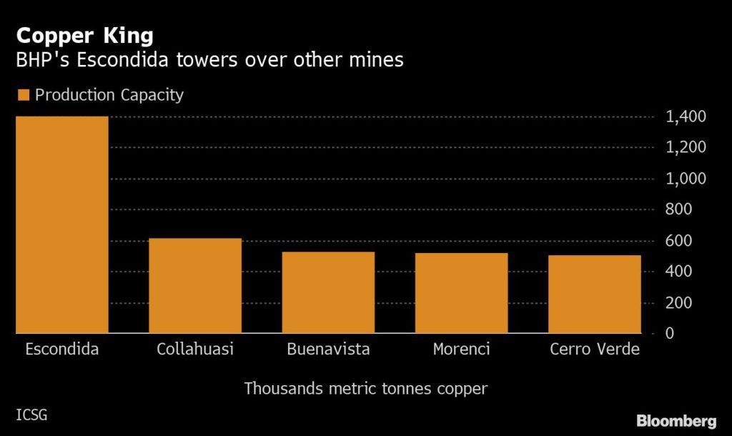 Copper top mines