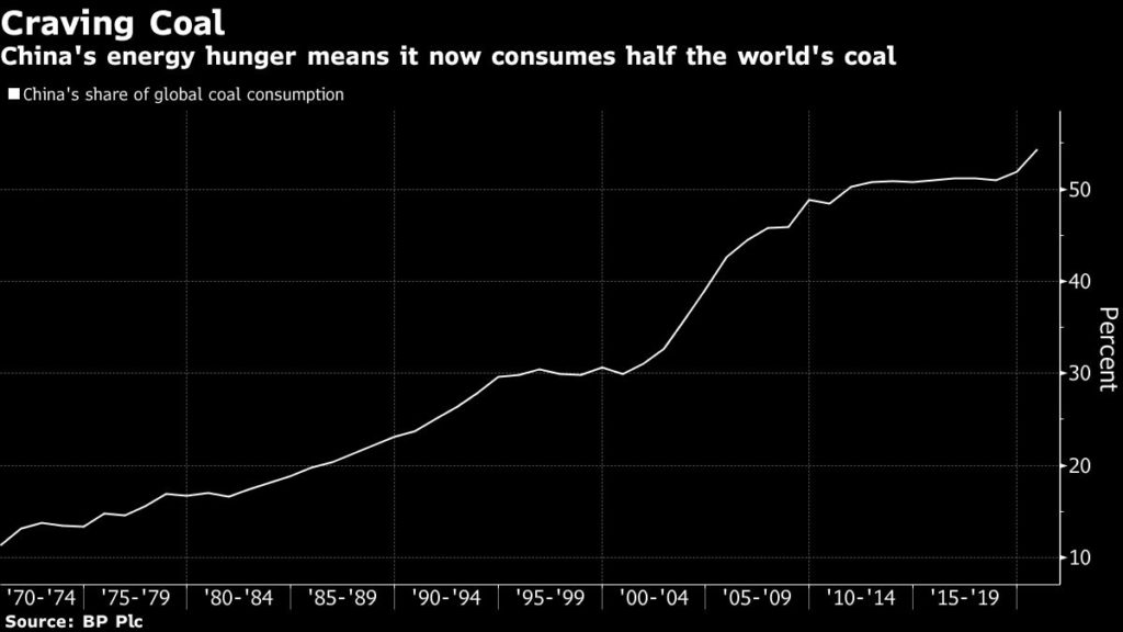 La quota cinese del consumo mondiale di carbone.