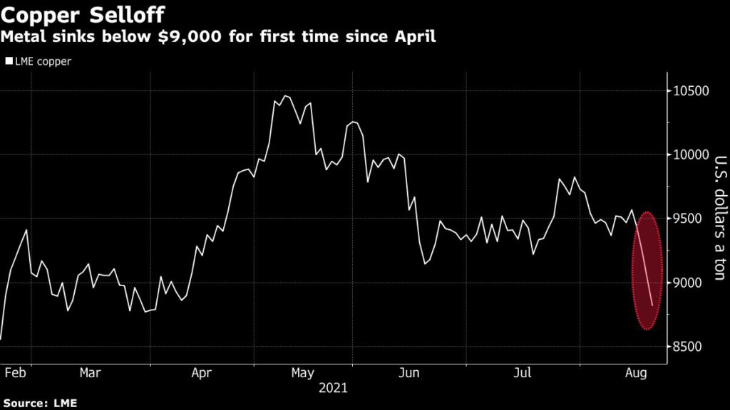 Copper selloff