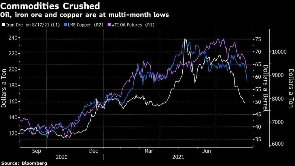 Oil, iron ore and copper are at multi-month lows