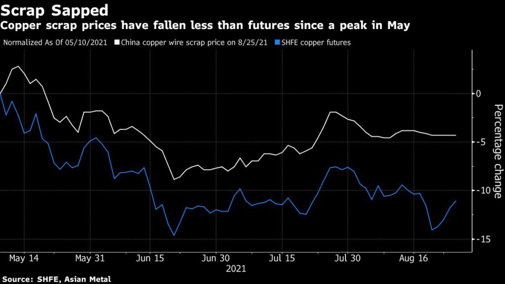 Copper scrap prices have fallen less than futures since a peak in May.