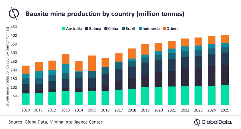 Bauxite production set to increase 3.8% in 2021